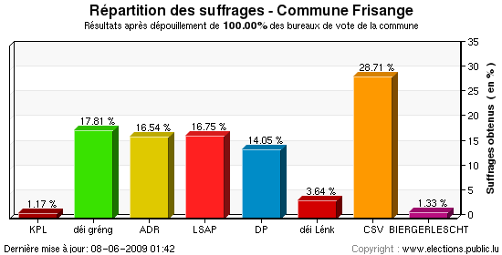 Répartition des suffrages au niveau de la commune