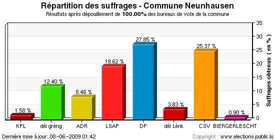 Répartition des suffrages au niveau de la commune