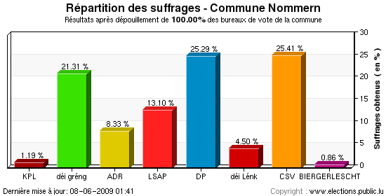 Répartition des suffrages au niveau de la commune