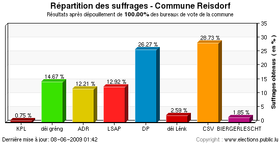 Répartition des suffrages au niveau de la commune