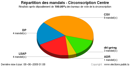Répartition des mandats au niveau de la circonscription