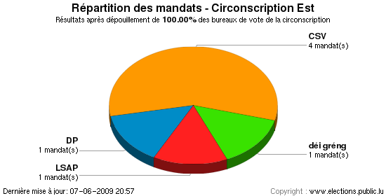 Répartition des mandats au niveau de la circonscription