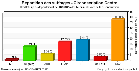 Répartition des suffrages au niveau de la circonscription