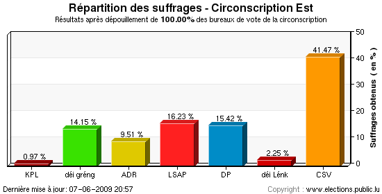 Répartition des suffrages au niveau de la circonscription